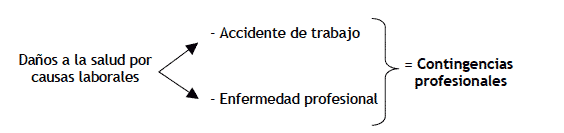 esquema enfermedades profesionales